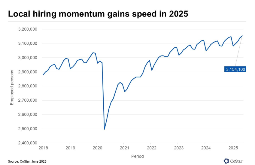 Chart demonstrating Philadelphia hiring momentum in 2025.